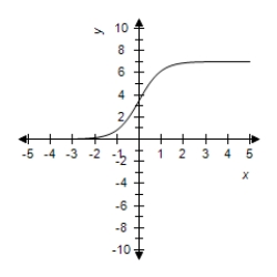 <strong>Select the correct graph for the given function </strong> A) B) C) D) E)