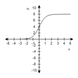 <strong>Select the correct graph for the given function </strong> A) B) C) D) E)