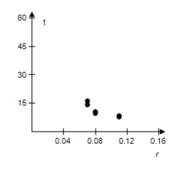 <strong>Select a scatter plot of the given data. R t </strong> A) B) C) D) E)