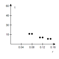 <strong>Select a scatter plot of the given data. R t </strong> A) B) C) D) E)