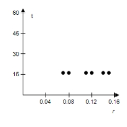 <strong>Select a scatter plot of the given data. R t </strong> A) B) C) D) E)