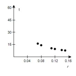 <strong>Select a scatter plot of the given data. R t </strong> A) B) C) D) E)