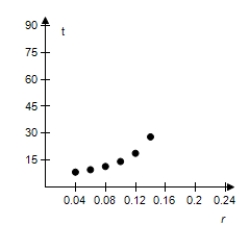 <strong>Select a scatter plot of the given data. r 4% 6% 8% 10% 12% 14% T 28)01 18)85 14)27 11)53 9)69 8)38 </strong> A) B) C) D) E)