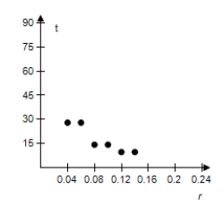 <strong>Select a scatter plot of the given data. r 4% 6% 8% 10% 12% 14% T 28)01 18)85 14)27 11)53 9)69 8)38 </strong> A) B) C) D) E)