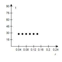 <strong>Select a scatter plot of the given data. r 4% 6% 8% 10% 12% 14% T 28)01 18)85 14)27 11)53 9)69 8)38 </strong> A) B) C) D) E)