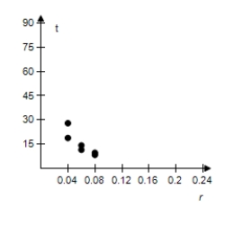 <strong>Select a scatter plot of the given data. r 4% 6% 8% 10% 12% 14% T 28)01 18)85 14)27 11)53 9)69 8)38 </strong> A) B) C) D) E)