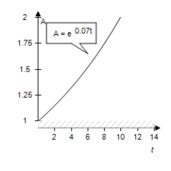 <strong>If $1 is invested in an account over a 10-year period,the amount in the account,where t represents the time in years,is given by depending on whether the account pays simple interest at or continuous compound interest at 7%.Graph each function on the same set of axes.Which grows at a higher rate? </strong> A) B) C) D) E)