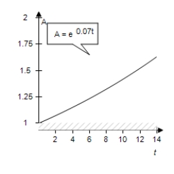 <strong>If $1 is invested in an account over a 10-year period,the amount in the account,where t represents the time in years,is given by depending on whether the account pays simple interest at or continuous compound interest at 7%.Graph each function on the same set of axes.Which grows at a higher rate? </strong> A) B) C) D) E)