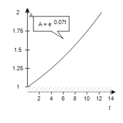 <strong>If $1 is invested in an account over a 10-year period,the amount in the account,where t represents the time in years,is given by depending on whether the account pays simple interest at or continuous compound interest at 7%.Graph each function on the same set of axes.Which grows at a higher rate? </strong> A) B) C) D) E)