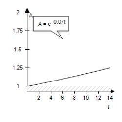 <strong>If $1 is invested in an account over a 10-year period,the amount in the account,where t represents the time in years,is given by depending on whether the account pays simple interest at or continuous compound interest at 7%.Graph each function on the same set of axes.Which grows at a higher rate? </strong> A) B) C) D) E)