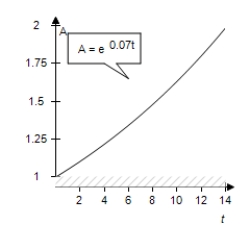 <strong>If $1 is invested in an account over a 10-year period,the amount in the account,where t represents the time in years,is given by depending on whether the account pays simple interest at or continuous compound interest at 7%.Graph each function on the same set of axes.Which grows at a higher rate? </strong> A) B) C) D) E)