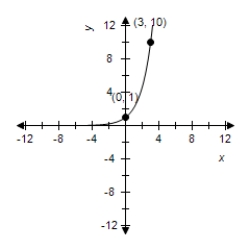 <strong>Find the exponential model that fits the points shown in the graph. </strong> A) B) C) D) E)