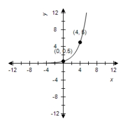 <strong>Find the exponential model that fits the points shown in the graph. </strong> A) B) C) D) E)