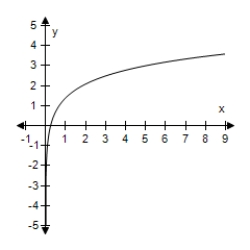 <strong>Use the change-of-base formula to rewrite the logarithm as a ratio of logarithms.Then use a graphing utility to graph the ratio. ? F(x)= log<sub>4</sub> x ?</strong> A)f(x)= log x + log 4 = ln x + ln 4 ? B) f ( x ) = \frac { \log 4 } { \log x } = \frac { \ln 4 } { \ln x } C) f ( x ) = \log \frac { x } { 4 } = \ln \frac { x } { 4 } D) f ( x ) = \log \frac { 4 } { x } = \ln \frac { 4 } { x } E) f ( x ) = \frac { \log x } { \log 4 } = \frac { \ln x } { \ln 4 } ?