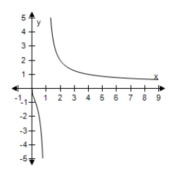<strong>Use the change-of-base formula to rewrite the logarithm as a ratio of logarithms.Then use a graphing utility to graph the ratio. ? F(x)= log<sub>4</sub> x ?</strong> A)f(x)= log x + log 4 = ln x + ln 4 ? B) f ( x ) = \frac { \log 4 } { \log x } = \frac { \ln 4 } { \ln x } C) f ( x ) = \log \frac { x } { 4 } = \ln \frac { x } { 4 } D) f ( x ) = \log \frac { 4 } { x } = \ln \frac { 4 } { x } E) f ( x ) = \frac { \log x } { \log 4 } = \frac { \ln x } { \ln 4 } ?