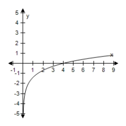 <strong>Use the change-of-base formula to rewrite the logarithm as a ratio of logarithms.Then use a graphing utility to graph the ratio. ? F(x)= log<sub>4</sub> x ?</strong> A)f(x)= log x + log 4 = ln x + ln 4 ? B) f ( x ) = \frac { \log 4 } { \log x } = \frac { \ln 4 } { \ln x } C) f ( x ) = \log \frac { x } { 4 } = \ln \frac { x } { 4 } D) f ( x ) = \log \frac { 4 } { x } = \ln \frac { 4 } { x } E) f ( x ) = \frac { \log x } { \log 4 } = \frac { \ln x } { \ln 4 } ?