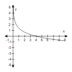 <strong>Use the change-of-base formula to rewrite the logarithm as a ratio of logarithms.Then use a graphing utility to graph the ratio. ? F(x)= log<sub>4</sub> x ?</strong> A)f(x)= log x + log 4 = ln x + ln 4 ? B) f ( x ) = \frac { \log 4 } { \log x } = \frac { \ln 4 } { \ln x } C) f ( x ) = \log \frac { x } { 4 } = \ln \frac { x } { 4 } D) f ( x ) = \log \frac { 4 } { x } = \ln \frac { 4 } { x } E) f ( x ) = \frac { \log x } { \log 4 } = \frac { \ln x } { \ln 4 } ?