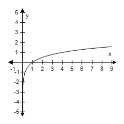 <strong>Use the change-of-base formula to rewrite the logarithm as a ratio of logarithms.Then use a graphing utility to graph the ratio. ? F(x)= log<sub>4</sub> x ?</strong> A)f(x)= log x + log 4 = ln x + ln 4 ? B) f ( x ) = \frac { \log 4 } { \log x } = \frac { \ln 4 } { \ln x } C) f ( x ) = \log \frac { x } { 4 } = \ln \frac { x } { 4 } D) f ( x ) = \log \frac { 4 } { x } = \ln \frac { 4 } { x } E) f ( x ) = \frac { \log x } { \log 4 } = \frac { \ln x } { \ln 4 } ?