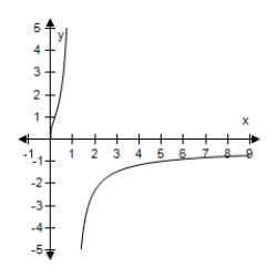<strong>Use the change-of-base formula to rewrite the logarithm as a ratio of logarithms.Then use a graphing utility to graph the ratio.? f ( x ) = \log _ { \frac { 1 } { 5 } } x ?</strong> A) f ( x ) = \frac { \log \frac { 1 } { 5 } } { \log x } = \frac { \ln \frac { 1 } { 5 } } { \ln x } B) f ( x ) = \frac { \log x } { \log \frac { 1 } { 5 } } = \frac { \ln x } { \ln \frac { 1 } { 5 } } C) f ( x ) = \log x + \log \frac { 1 } { 5 } = \ln x + \ln \frac { 1 } { 5 } D) f ( x ) = \log \frac { \frac { 1 } { 5 } } { x } = \ln \frac { \frac { 1 } { 5 } } { x } E) f ( x ) = \log \frac { x } { \frac { 1 } { 5 } } = \ln \frac { x } { \frac { 1 } { 5 } }