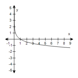 <strong>Use the change-of-base formula to rewrite the logarithm as a ratio of logarithms.Then use a graphing utility to graph the ratio.? f ( x ) = \log _ { \frac { 1 } { 5 } } x ?</strong> A) f ( x ) = \frac { \log \frac { 1 } { 5 } } { \log x } = \frac { \ln \frac { 1 } { 5 } } { \ln x } B) f ( x ) = \frac { \log x } { \log \frac { 1 } { 5 } } = \frac { \ln x } { \ln \frac { 1 } { 5 } } C) f ( x ) = \log x + \log \frac { 1 } { 5 } = \ln x + \ln \frac { 1 } { 5 } D) f ( x ) = \log \frac { \frac { 1 } { 5 } } { x } = \ln \frac { \frac { 1 } { 5 } } { x } E) f ( x ) = \log \frac { x } { \frac { 1 } { 5 } } = \ln \frac { x } { \frac { 1 } { 5 } }
