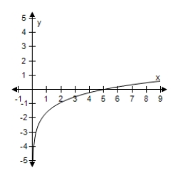 <strong>Use the change-of-base formula to rewrite the logarithm as a ratio of logarithms.Then use a graphing utility to graph the ratio.? f ( x ) = \log _ { \frac { 1 } { 5 } } x ?</strong> A) f ( x ) = \frac { \log \frac { 1 } { 5 } } { \log x } = \frac { \ln \frac { 1 } { 5 } } { \ln x } B) f ( x ) = \frac { \log x } { \log \frac { 1 } { 5 } } = \frac { \ln x } { \ln \frac { 1 } { 5 } } C) f ( x ) = \log x + \log \frac { 1 } { 5 } = \ln x + \ln \frac { 1 } { 5 } D) f ( x ) = \log \frac { \frac { 1 } { 5 } } { x } = \ln \frac { \frac { 1 } { 5 } } { x } E) f ( x ) = \log \frac { x } { \frac { 1 } { 5 } } = \ln \frac { x } { \frac { 1 } { 5 } }