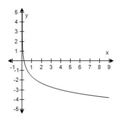 <strong>Use the change-of-base formula to rewrite the logarithm as a ratio of logarithms.Then use a graphing utility to graph the ratio.? f ( x ) = \log _ { \frac { 1 } { 5 } } x ?</strong> A) f ( x ) = \frac { \log \frac { 1 } { 5 } } { \log x } = \frac { \ln \frac { 1 } { 5 } } { \ln x } B) f ( x ) = \frac { \log x } { \log \frac { 1 } { 5 } } = \frac { \ln x } { \ln \frac { 1 } { 5 } } C) f ( x ) = \log x + \log \frac { 1 } { 5 } = \ln x + \ln \frac { 1 } { 5 } D) f ( x ) = \log \frac { \frac { 1 } { 5 } } { x } = \ln \frac { \frac { 1 } { 5 } } { x } E) f ( x ) = \log \frac { x } { \frac { 1 } { 5 } } = \ln \frac { x } { \frac { 1 } { 5 } }