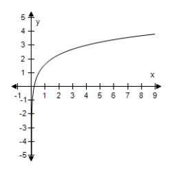 <strong>Use the change-of-base formula to rewrite the logarithm as a ratio of logarithms.Then use a graphing utility to graph the ratio.? f ( x ) = \log _ { \frac { 1 } { 5 } } x ?</strong> A) f ( x ) = \frac { \log \frac { 1 } { 5 } } { \log x } = \frac { \ln \frac { 1 } { 5 } } { \ln x } B) f ( x ) = \frac { \log x } { \log \frac { 1 } { 5 } } = \frac { \ln x } { \ln \frac { 1 } { 5 } } C) f ( x ) = \log x + \log \frac { 1 } { 5 } = \ln x + \ln \frac { 1 } { 5 } D) f ( x ) = \log \frac { \frac { 1 } { 5 } } { x } = \ln \frac { \frac { 1 } { 5 } } { x } E) f ( x ) = \log \frac { x } { \frac { 1 } { 5 } } = \ln \frac { x } { \frac { 1 } { 5 } }