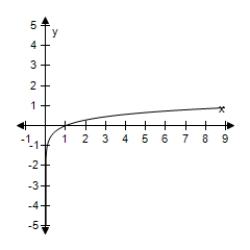<strong>Use the change-of-base formula to rewrite the logarithm as a ratio of logarithms.Then use a graphing utility to graph the ratio. ? F(x)= log<sub>11.7</sub> x ?</strong> A) f ( x ) = \frac { \log x } { \log 11.7 } = \frac { \ln x } { \ln 11.7 } B) f ( x ) = \frac { \log 11.7 } { \log x } = \frac { \ln 11.7 } { \ln x } C)f(x)= log x? + log 11.7 = ln x? + ln 11.7 D) f ( x ) = \log \frac { 11.7 } { x } = \ln \frac { 11.7 } { x } E) f ( x ) = \log \frac { x } { 11.7 } = \ln \frac { x } { 11.7 } ?