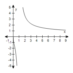 <strong>Use the change-of-base formula to rewrite the logarithm as a ratio of logarithms.Then use a graphing utility to graph the ratio. ? F(x)= log<sub>11.7</sub> x ?</strong> A) f ( x ) = \frac { \log x } { \log 11.7 } = \frac { \ln x } { \ln 11.7 } B) f ( x ) = \frac { \log 11.7 } { \log x } = \frac { \ln 11.7 } { \ln x } C)f(x)= log x? + log 11.7 = ln x? + ln 11.7 D) f ( x ) = \log \frac { 11.7 } { x } = \ln \frac { 11.7 } { x } E) f ( x ) = \log \frac { x } { 11.7 } = \ln \frac { x } { 11.7 } ?