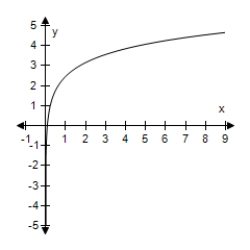 <strong>Use the change-of-base formula to rewrite the logarithm as a ratio of logarithms.Then use a graphing utility to graph the ratio. ? F(x)= log<sub>11.7</sub> x ?</strong> A) f ( x ) = \frac { \log x } { \log 11.7 } = \frac { \ln x } { \ln 11.7 } B) f ( x ) = \frac { \log 11.7 } { \log x } = \frac { \ln 11.7 } { \ln x } C)f(x)= log x? + log 11.7 = ln x? + ln 11.7 D) f ( x ) = \log \frac { 11.7 } { x } = \ln \frac { 11.7 } { x } E) f ( x ) = \log \frac { x } { 11.7 } = \ln \frac { x } { 11.7 } ?