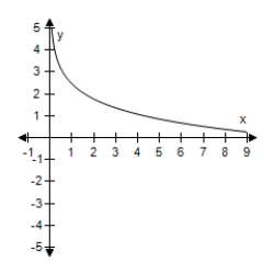 <strong>Use the change-of-base formula to rewrite the logarithm as a ratio of logarithms.Then use a graphing utility to graph the ratio. ? F(x)= log<sub>11.7</sub> x ?</strong> A) f ( x ) = \frac { \log x } { \log 11.7 } = \frac { \ln x } { \ln 11.7 } B) f ( x ) = \frac { \log 11.7 } { \log x } = \frac { \ln 11.7 } { \ln x } C)f(x)= log x? + log 11.7 = ln x? + ln 11.7 D) f ( x ) = \log \frac { 11.7 } { x } = \ln \frac { 11.7 } { x } E) f ( x ) = \log \frac { x } { 11.7 } = \ln \frac { x } { 11.7 } ?
