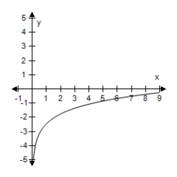 <strong>Use the change-of-base formula to rewrite the logarithm as a ratio of logarithms.Then use a graphing utility to graph the ratio. ? F(x)= log<sub>11.7</sub> x ?</strong> A) f ( x ) = \frac { \log x } { \log 11.7 } = \frac { \ln x } { \ln 11.7 } B) f ( x ) = \frac { \log 11.7 } { \log x } = \frac { \ln 11.7 } { \ln x } C)f(x)= log x? + log 11.7 = ln x? + ln 11.7 D) f ( x ) = \log \frac { 11.7 } { x } = \ln \frac { 11.7 } { x } E) f ( x ) = \log \frac { x } { 11.7 } = \ln \frac { x } { 11.7 } ?
