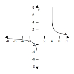 <strong>Use a graphing utility to graph the functions given by ? Y<sub>1</sub> = ln x - ln (x - 4) ? And? y _ { 2 } = \ln \frac { x } { x - 4 } ? In the same viewing window. ?</strong> A) B) C) D) E)