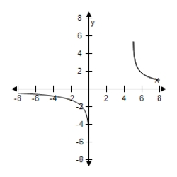<strong>Use a graphing utility to graph the functions given by ? Y<sub>1</sub> = ln x - ln (x - 4) ? And? y _ { 2 } = \ln \frac { x } { x - 4 } ? In the same viewing window. ?</strong> A) B) C) D) E)