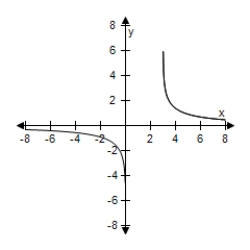 <strong>Use a graphing utility to graph the functions given by ? Y<sub>1</sub> = ln x - ln (x - 4) ? And? y _ { 2 } = \ln \frac { x } { x - 4 } ? In the same viewing window. ?</strong> A) B) C) D) E)