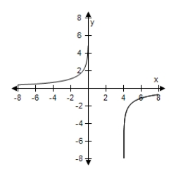 <strong>Use a graphing utility to graph the functions given by ? Y<sub>1</sub> = ln x - ln (x - 4) ? And? y _ { 2 } = \ln \frac { x } { x - 4 } ? In the same viewing window. ?</strong> A) B) C) D) E)