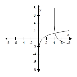 <strong>Use a graphing utility to graph the functions given by ? Y<sub>1</sub> = ln x - ln (x - 4) ? And? y _ { 2 } = \ln \frac { x } { x - 4 } ? In the same viewing window. ?</strong> A) B) C) D) E)