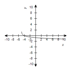 <strong>Select the graph of the function. </strong> A) B) C) D) E)