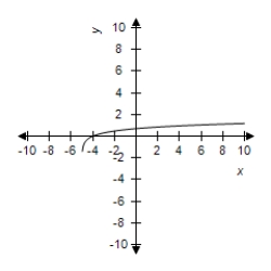 <strong>Select the graph of the function. </strong> A) B) C) D) E)