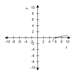 <strong>Select the graph of the function. </strong> A) B) C) D) E)