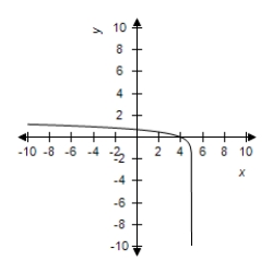 <strong>Select the graph of the function. </strong> A) B) C) D) E)