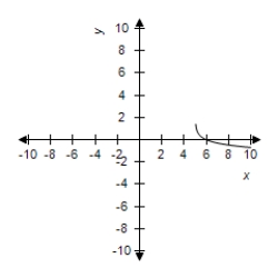 <strong>Select the graph of the function. </strong> A) B) C) D) E)