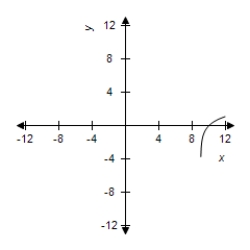 <strong>Select the graph of the function. </strong> A) B) C) D) E)