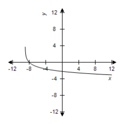 <strong>Select the graph of the function. </strong> A) B) C) D) E)