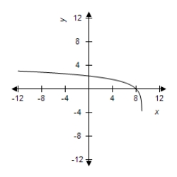 <strong>Select the graph of the function. </strong> A) B) C) D) E)