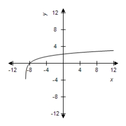 <strong>Select the graph of the function. </strong> A) B) C) D) E)