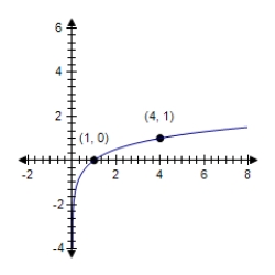 <strong>Find the value of b,if any,that would cause the graph of to look like the graph shown. </strong> A)b = 3.5 B)b = 4.5 C)b = 2 D)b = 4 E)b = 1