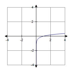 <strong>Find the graph of the function. </strong> A) B) C) D)