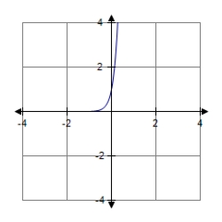 <strong>Find the graph of the function. </strong> A) B) C) D)