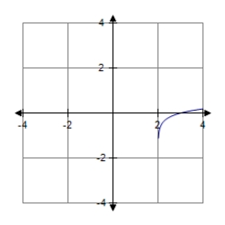 <strong>Find the graph of the function. </strong> A) B) C) D)
